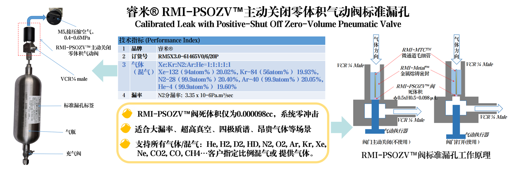 睿米® RMI-PSOZV™主动关闭零体积气动阀标准漏孔